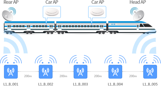 Train wireless connection,you can surf the internet without fixed network
